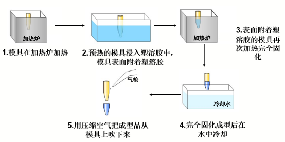 淺談浸塑工藝在防護帽生產上的優勢